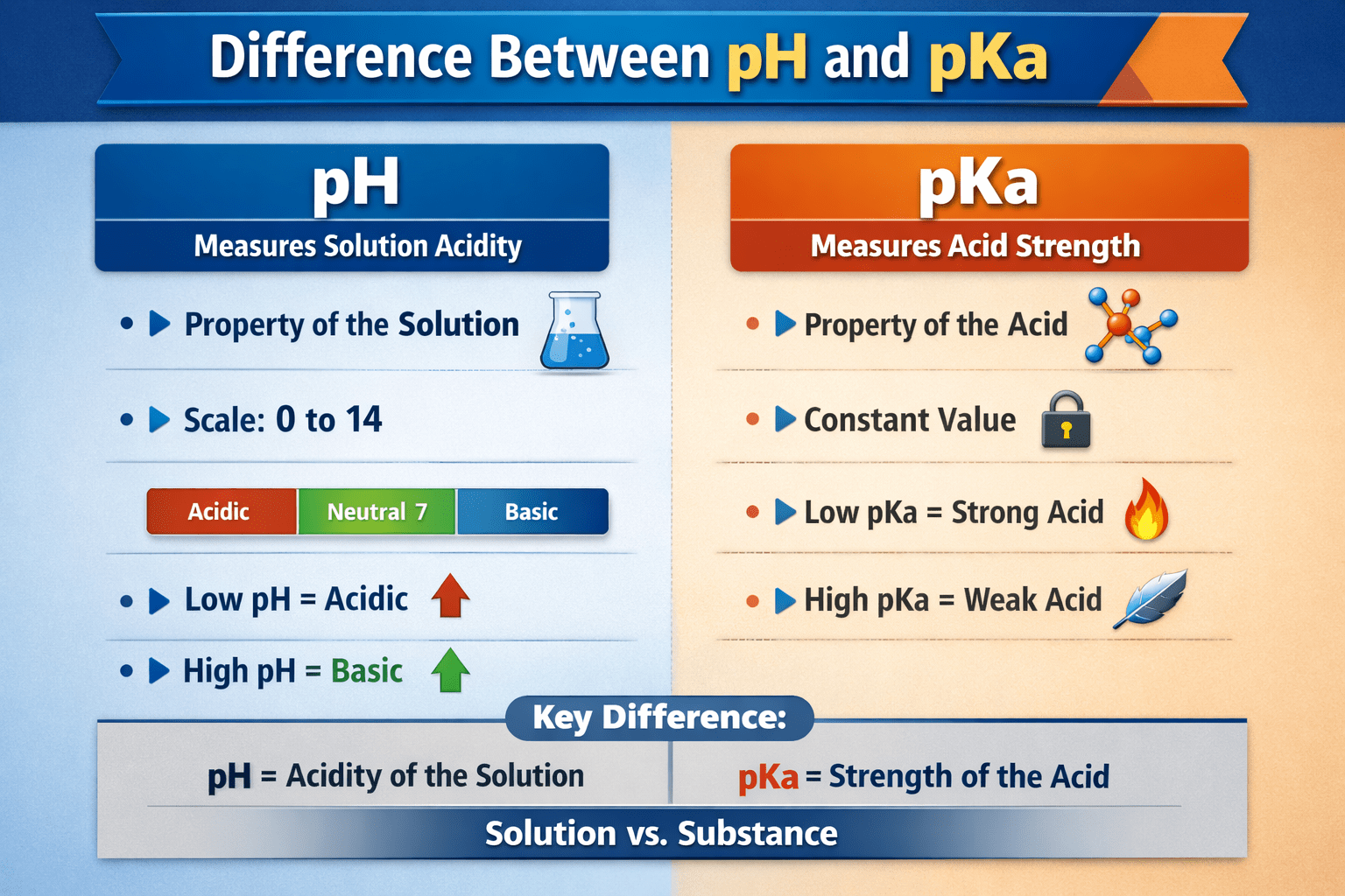 Difference between pH and pKa