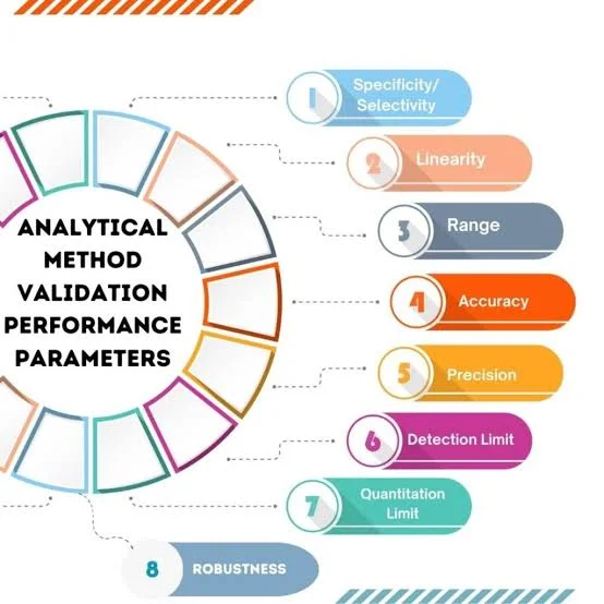 Assay Method Validation